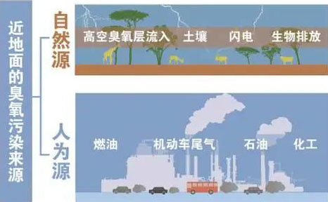 【環(huán)?？破铡拷庾x近地面臭氧的來源-青島環(huán)控.png